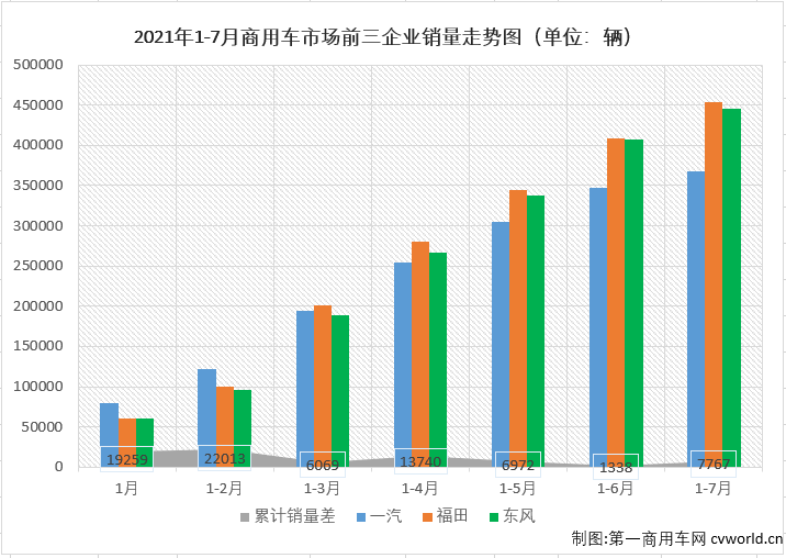 【
 原创】2021年5、6、7三个月，重卡、轻卡两个商用车市场最重要的细分市场双双遭遇“三连降”，商用车市场整体自然是毫无意外的遭遇“连降”。除了继续下降，7月份的商用车市场还有什么其他看点呢？