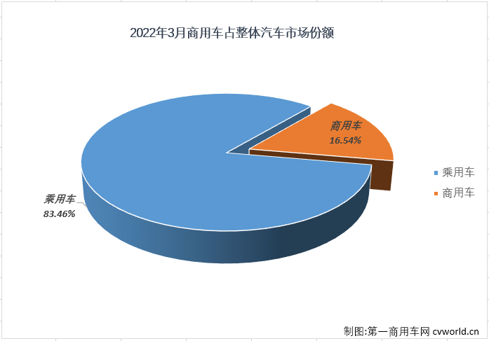 【
 原创】
最新获悉，根据中汽协
，2022年3月，我国汽车市场产销223.14万辆和223.39万辆，产量环比增长23%，同比下降9%，销量环比增长28%，同比下降12%。其中，商用车市场产销36.03万辆和36.96万辆，生产同比下降38%，销售同比下降43%。与前两月一样，商用车市场在3月份也未能实现增长，在2022年遭遇“3连降”，表现继续差于乘用车市场。