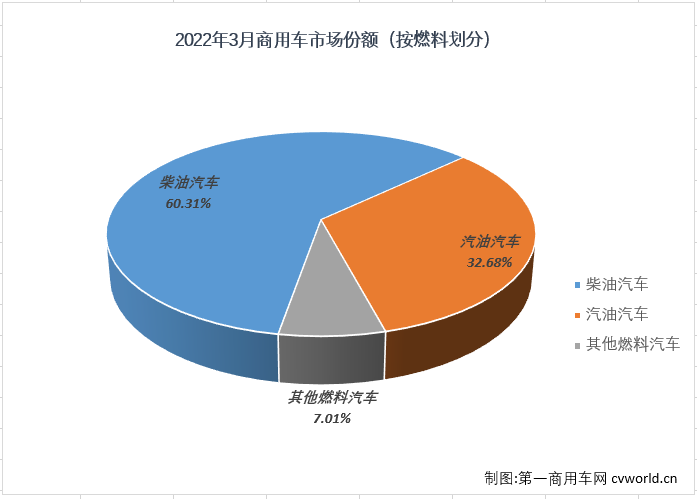 【
 原创】
最新获悉，根据中汽协
，2022年3月，我国汽车市场产销223.14万辆和223.39万辆，产量环比增长23%，同比下降9%，销量环比增长28%，同比下降12%。其中，商用车市场产销36.03万辆和36.96万辆，生产同比下降38%，销售同比下降43%。与前两月一样，商用车市场在3月份也未能实现增长，在2022年遭遇“3连降”，表现继续差于乘用车市场。