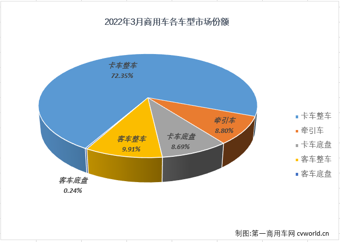 【
 原创】
最新获悉，根据中汽协
，2022年3月，我国汽车市场产销223.14万辆和223.39万辆，产量环比增长23%，同比下降9%，销量环比增长28%，同比下降12%。其中，商用车市场产销36.03万辆和36.96万辆，生产同比下降38%，销售同比下降43%。与前两月一样，商用车市场在3月份也未能实现增长，在2022年遭遇“3连降”，表现继续差于乘用车市场。