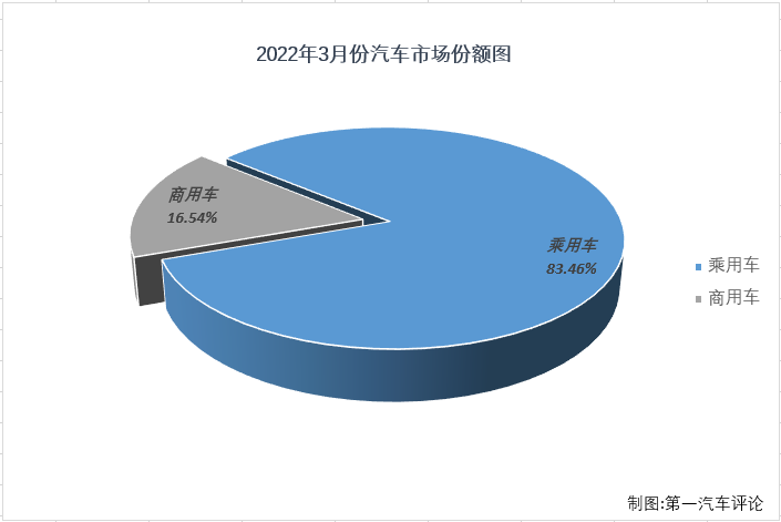 【第一汽车评论 原创】2022年3月份，乘用车产销188.11万辆和186.44万辆，生产同比微降0.1%，销售同比下降0.6%。3月份，乘用车市场遭遇了2022年的首次下降，但乘用车市场微降的表现明显优于商用车市场。