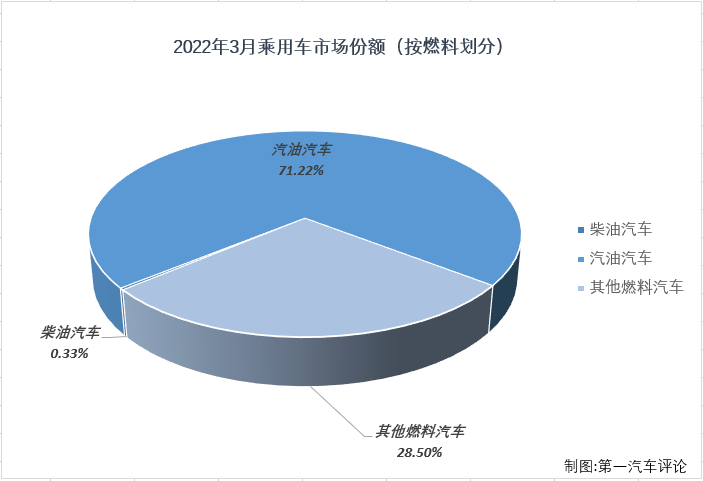 【第一汽车评论 原创】2022年3月份，乘用车产销188.11万辆和186.44万辆，生产同比微降0.1%，销售同比下降0.6%。3月份，乘用车市场遭遇了2022年的首次下降，但乘用车市场微降的表现明显优于商用车市场。