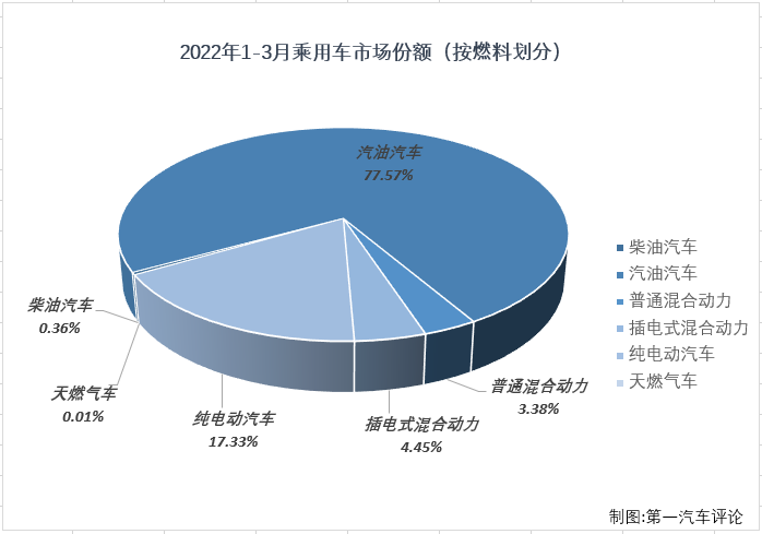 【第一汽车评论 原创】2022年3月份，乘用车产销188.11万辆和186.44万辆，生产同比微降0.1%，销售同比下降0.6%。3月份，乘用车市场遭遇了2022年的首次下降，但乘用车市场微降的表现明显优于商用车市场。