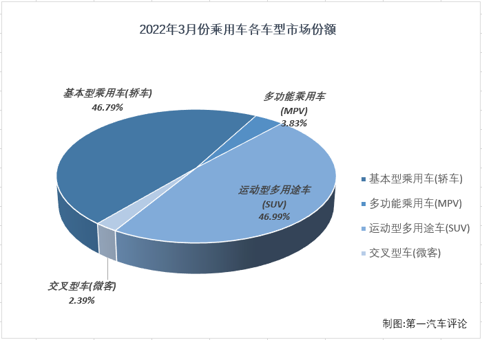 【第一汽车评论 原创】2022年3月份，乘用车产销188.11万辆和186.44万辆，生产同比微降0.1%，销售同比下降0.6%。3月份，乘用车市场遭遇了2022年的首次下降，但乘用车市场微降的表现明显优于商用车市场。