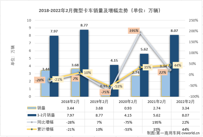 ​【
 原创】2022年1月份，卡车市场整体遭遇26%的下滑，但微卡市场却收获了卡车市场中独一份的增长；2月份，微卡市场的好运还会继续吗？