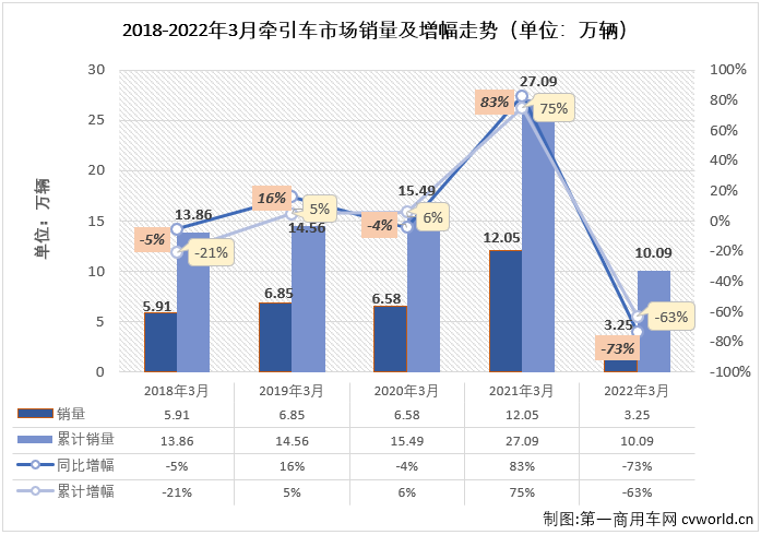 【
 原创】2022年3月份，我国重卡市场共计销售7.68万辆，同比下降67%。这其中，作为重卡市场中最受关注的细分领域，牵引车市场在3月份同样出现大幅下滑，交出的成绩为：销售3.25万辆，环比增长29%，同比下降73%，降幅较上月（-61%）扩大12个百分点，创造了今年牵引车市场的最大降幅。截止到2022年3月份，牵引车市场已经连续下滑了12个月。