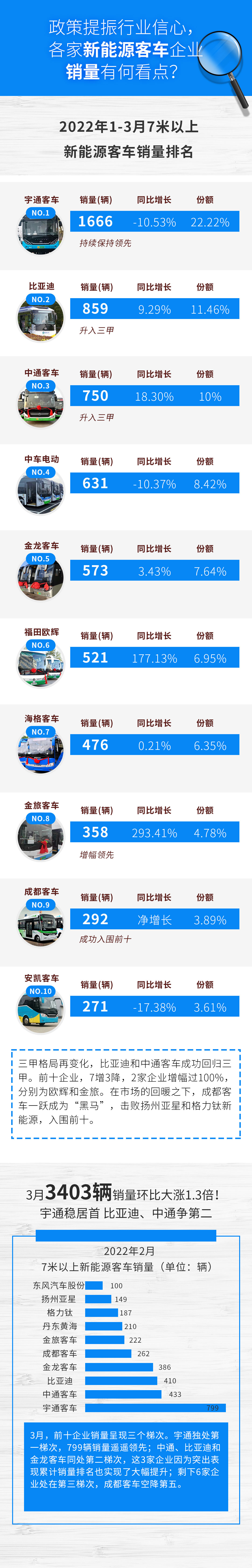 【
 原创】3月，草场莺飞，拂堤杨柳。随着温度的升高，新能源
市场也进一步回暖。