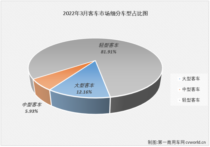 【
 原创】2022年前两月，
市场分别有一个和两个细分市场收获增长，大客市场和中客市场都尝到了增长的滋味，大客市场更是已经实现“2连增”，但份额最大的轻客市场一直未能收获增长。3月份，
市场表现又是如何呢？又有哪些细分领域能收获增长呢？