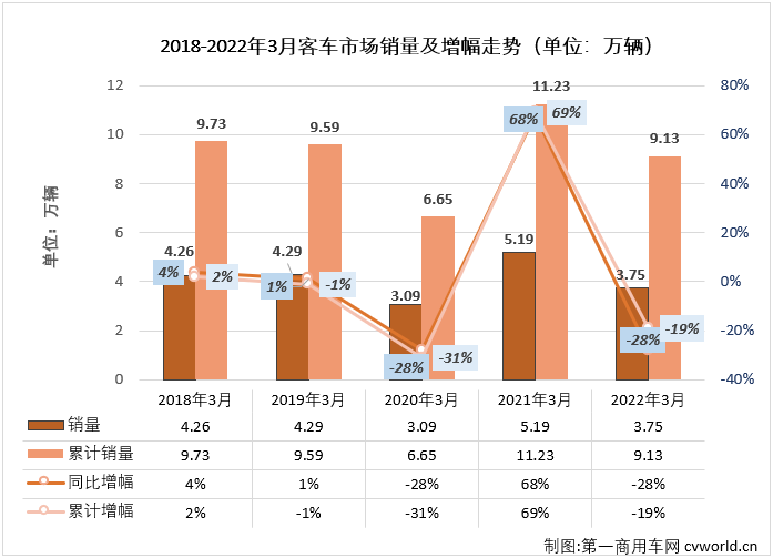 【
 原创】2022年前两月，
市场分别有一个和两个细分市场收获增长，大客市场和中客市场都尝到了增长的滋味，大客市场更是已经实现“2连增”，但份额最大的轻客市场一直未能收获增长。3月份，
市场表现又是如何呢？又有哪些细分领域能收获增长呢？