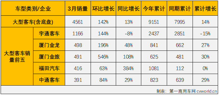 【
 原创】2022年前两月，
市场分别有一个和两个细分市场收获增长，大客市场和中客市场都尝到了增长的滋味，大客市场更是已经实现“2连增”，但份额最大的轻客市场一直未能收获增长。3月份，
市场表现又是如何呢？又有哪些细分领域能收获增长呢？