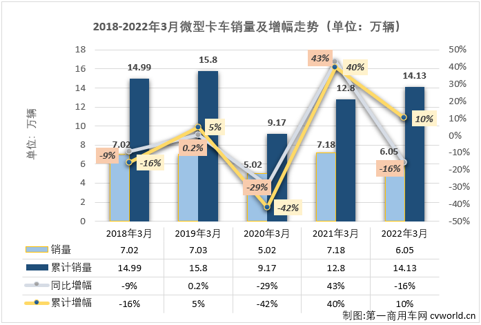 【
 原创】2022年3月份，国内卡车市场（含非完整车辆、牵引车）共计销售33.2万辆，环比2月份增长46%，同比下降45%，降幅较上月（-18%）明显扩大。这其中微卡市场销售6.05万辆，环比增长81%，同比增长下降16%，增幅从上月（+22%）转负，微卡市场遭遇了2022年的首次下降。