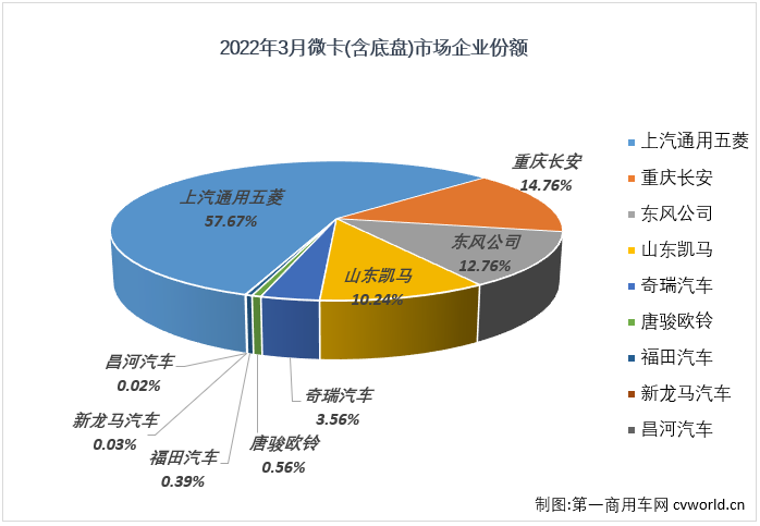 【
 原创】2022年3月份，国内卡车市场（含非完整车辆、牵引车）共计销售33.2万辆，环比2月份增长46%，同比下降45%，降幅较上月（-18%）明显扩大。这其中微卡市场销售6.05万辆，环比增长81%，同比增长下降16%，增幅从上月（+22%）转负，微卡市场遭遇了2022年的首次下降。