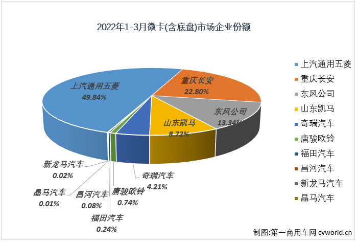 【
 原创】2022年3月份，国内卡车市场（含非完整车辆、牵引车）共计销售33.2万辆，环比2月份增长46%，同比下降45%，降幅较上月（-18%）明显扩大。这其中微卡市场销售6.05万辆，环比增长81%，同比增长下降16%，增幅从上月（+22%）转负，微卡市场遭遇了2022年的首次下降。