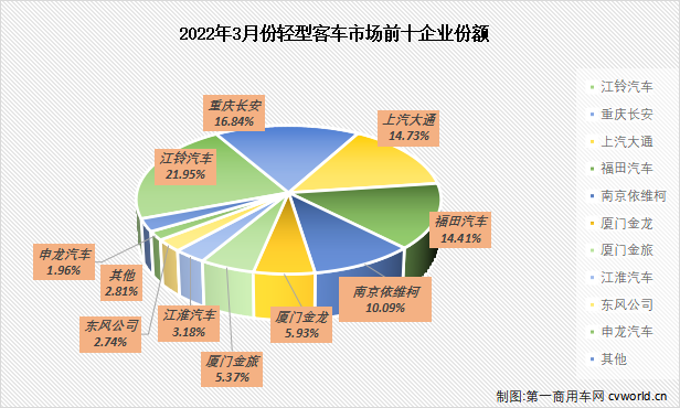 【
 原创】3月份，国内轻型
市场销量表现究竟如何呢？