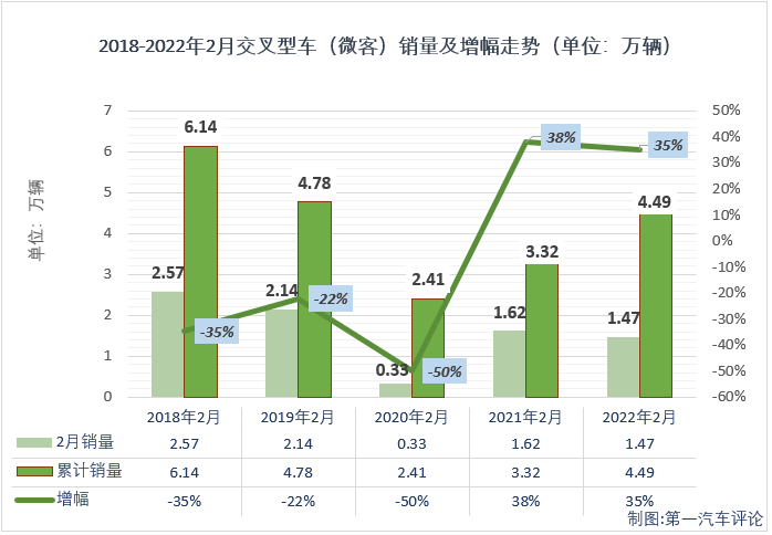 【第一汽车评论 原创】第一汽车评论最新获悉，根据中汽协
（企业开票数口径，非终端实销口径，下同），2022年2月份，我国交叉型车（微客）市场销售1.47万辆，同比下降9%，比去年2月份少销售约1500辆，未能延续1月份的“好运”。