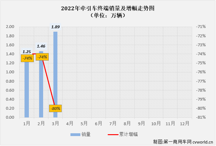 【
 原创】2022年3月份，国内牵引车销售1.89万辆（交强险口径，不含出口和军品，下同），环比增长30%，同比下降84%，比去年同期少销售超10万辆，还不足去年同期销量的20%，在2022年遭遇“3连降”。