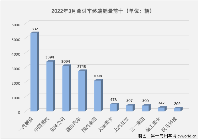 【
 原创】2022年3月份，国内牵引车销售1.89万辆（交强险口径，不含出口和军品，下同），环比增长30%，同比下降84%，比去年同期少销售超10万辆，还不足去年同期销量的20%，在2022年遭遇“3连降”。