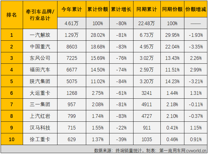 【
 原创】2022年3月份，国内牵引车销售1.89万辆（交强险口径，不含出口和军品，下同），环比增长30%，同比下降84%，比去年同期少销售超10万辆，还不足去年同期销量的20%，在2022年遭遇“3连降”。