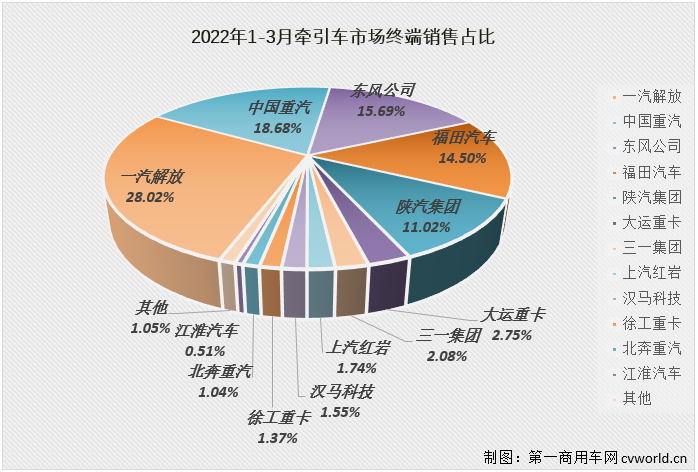 【
 原创】2022年3月份，国内牵引车销售1.89万辆（交强险口径，不含出口和军品，下同），环比增长30%，同比下降84%，比去年同期少销售超10万辆，还不足去年同期销量的20%，在2022年遭遇“3连降”。