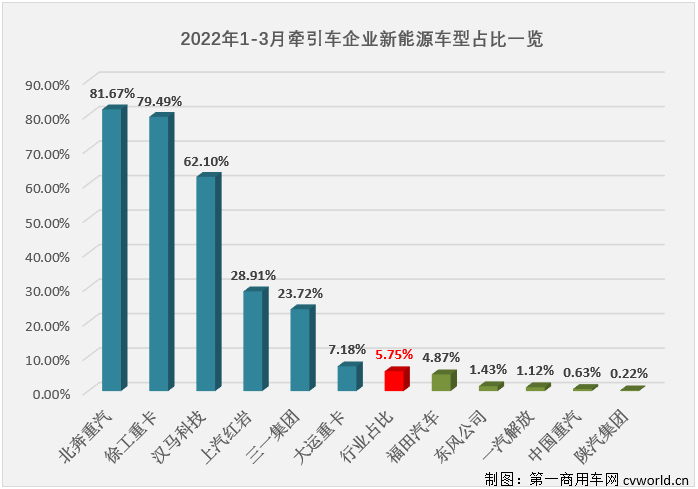 【
 原创】2022年3月份，国内牵引车销售1.89万辆（交强险口径，不含出口和军品，下同），环比增长30%，同比下降84%，比去年同期少销售超10万辆，还不足去年同期销量的20%，在2022年遭遇“3连降”。