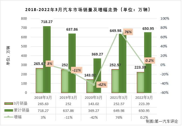 【第一汽车评论 原创】2022年3月份，国内汽车市场产销224.14万辆和223.39万辆，产量环比增长23%，同比下降9%，销量环比增长28%，同比下降12%。
显示，3月份汽车产销环比均明显增长，同比则双双转负，遭遇2022年的首次下滑。