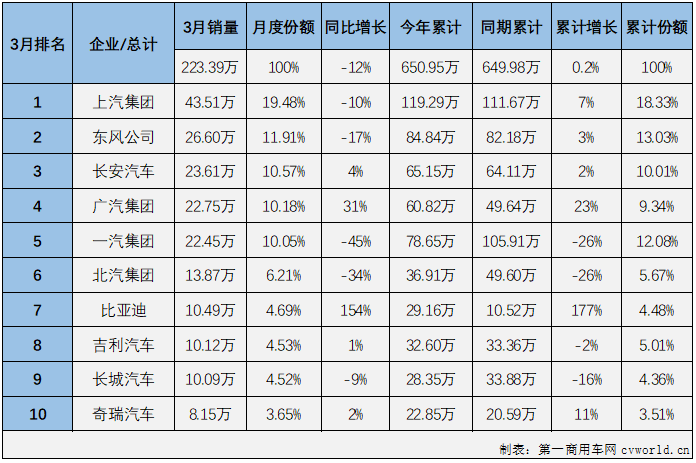 【第一汽车评论 原创】2022年3月份，国内汽车市场产销224.14万辆和223.39万辆，产量环比增长23%，同比下降9%，销量环比增长28%，同比下降12%。
显示，3月份汽车产销环比均明显增长，同比则双双转负，遭遇2022年的首次下滑。