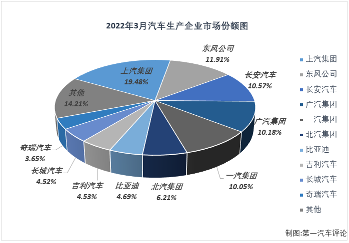 【第一汽车评论 原创】2022年3月份，国内汽车市场产销224.14万辆和223.39万辆，产量环比增长23%，同比下降9%，销量环比增长28%，同比下降12%。
显示，3月份汽车产销环比均明显增长，同比则双双转负，遭遇2022年的首次下滑。