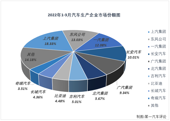 【第一汽车评论 原创】2022年3月份，国内汽车市场产销224.14万辆和223.39万辆，产量环比增长23%，同比下降9%，销量环比增长28%，同比下降12%。
显示，3月份汽车产销环比均明显增长，同比则双双转负，遭遇2022年的首次下滑。