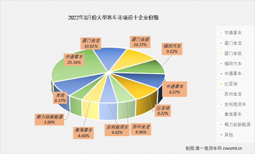 【
 原创】3月份，国内大
市场销售格局有大变化！
最新获悉，根据中汽协
（企业开票数口径，非终端实销口径，下同），2022年3月份，我国
市场（含非完整车辆）销售3.75万辆，环比上升61%，同比下降27.8%。虽然3月的
整体市场销量下滑，但在
细分领域最受关注的大客市场表现如何？各
企业的具体销量情况如何呢？请看
的分析报道。