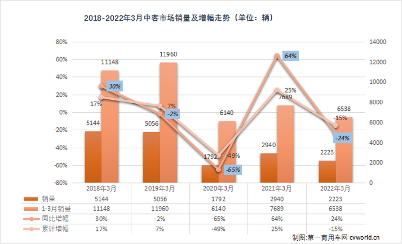 【
 原创】3月份，中客市场表现如何呢？
最新获悉，根据中汽协产销
，2022年3月份，我国
市场（含非完整车辆）共销售3.75万辆，环比增长61%。其中，3月，中型
销售2223辆，环比2月份增长34%，同比下降24%，较上月（5%）的正增长再度进入下行通道。而3月中型
2223辆的销量，占到整个
市场约6%的市场份额，较上月约7%的市场份额微降。