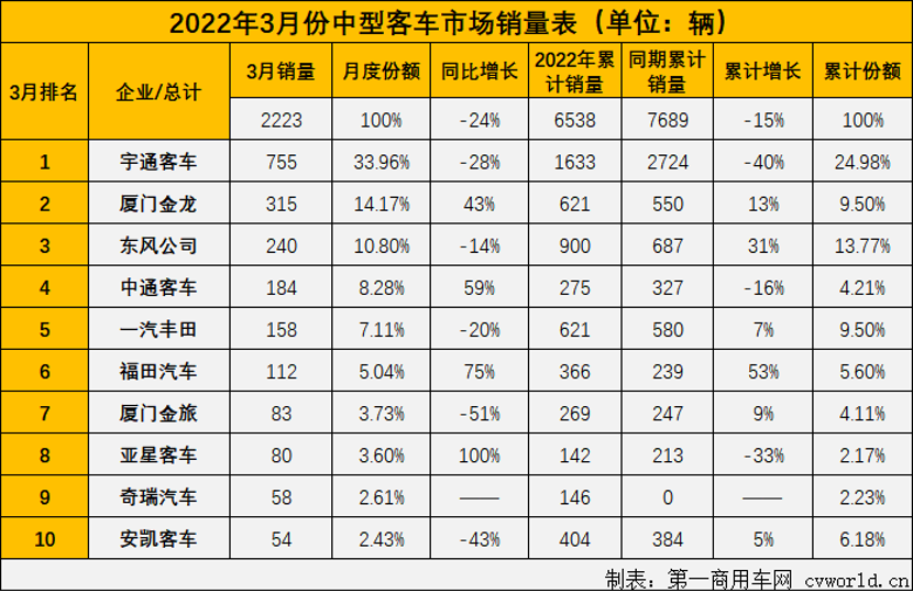 【
 原创】3月份，中客市场表现如何呢？
最新获悉，根据中汽协产销
，2022年3月份，我国
市场（含非完整车辆）共销售3.75万辆，环比增长61%。其中，3月，中型
销售2223辆，环比2月份增长34%，同比下降24%，较上月（5%）的正增长再度进入下行通道。而3月中型
2223辆的销量，占到整个
市场约6%的市场份额，较上月约7%的市场份额微降。