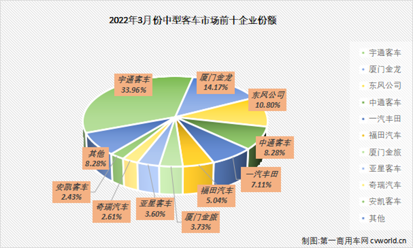 【
 原创】3月份，中客市场表现如何呢？
最新获悉，根据中汽协产销
，2022年3月份，我国
市场（含非完整车辆）共销售3.75万辆，环比增长61%。其中，3月，中型
销售2223辆，环比2月份增长34%，同比下降24%，较上月（5%）的正增长再度进入下行通道。而3月中型
2223辆的销量，占到整个
市场约6%的市场份额，较上月约7%的市场份额微降。