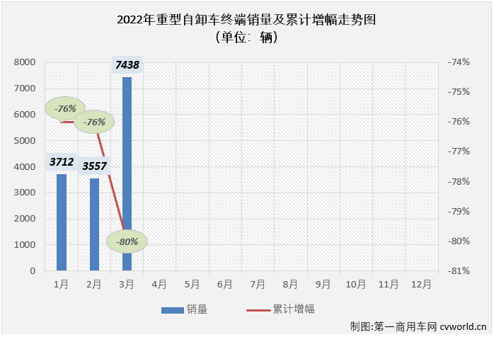 【
 原创】2022年3月份，国内重型自卸车市场共计销售7438辆，环比大增109%，同比下降83%，降幅较上月（2月份同比下降76%）扩大7个百分点。至此，重型自卸车市场从2021年下半年开始的连降势头扩大至“9连降”。