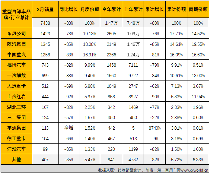 【
 原创】2022年3月份，国内重型自卸车市场共计销售7438辆，环比大增109%，同比下降83%，降幅较上月（2月份同比下降76%）扩大7个百分点。至此，重型自卸车市场从2021年下半年开始的连降势头扩大至“9连降”。