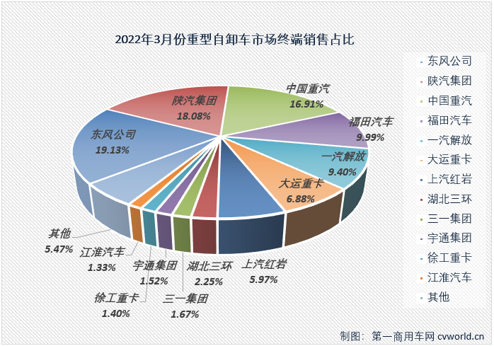 【
 原创】2022年3月份，国内重型自卸车市场共计销售7438辆，环比大增109%，同比下降83%，降幅较上月（2月份同比下降76%）扩大7个百分点。至此，重型自卸车市场从2021年下半年开始的连降势头扩大至“9连降”。