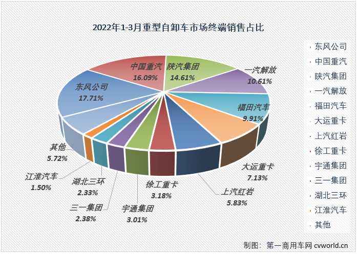 【
 原创】2022年3月份，国内重型自卸车市场共计销售7438辆，环比大增109%，同比下降83%，降幅较上月（2月份同比下降76%）扩大7个百分点。至此，重型自卸车市场从2021年下半年开始的连降势头扩大至“9连降”。