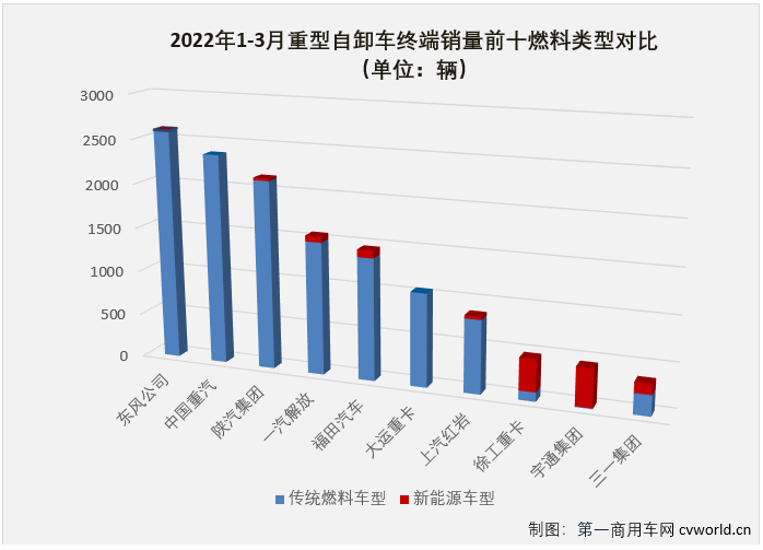 【
 原创】2022年3月份，国内重型自卸车市场共计销售7438辆，环比大增109%，同比下降83%，降幅较上月（2月份同比下降76%）扩大7个百分点。至此，重型自卸车市场从2021年下半年开始的连降势头扩大至“9连降”。