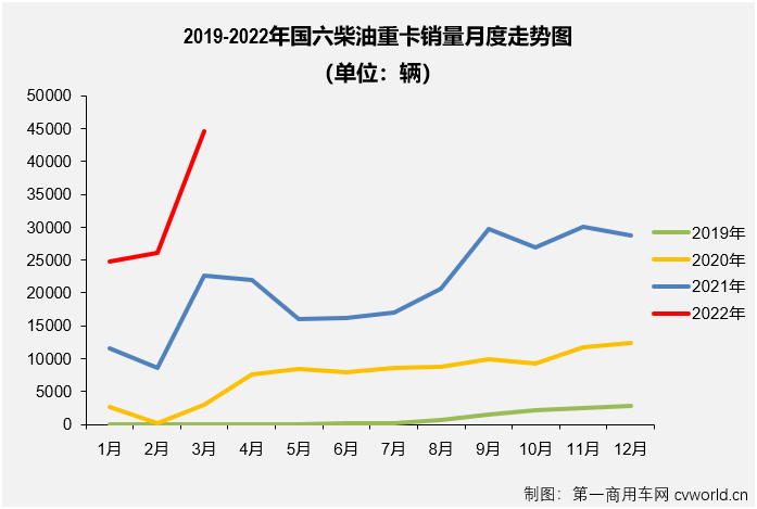 【
 原创】3月份，国内共计销售各类国六柴油重卡车型4.46万辆，环比2月份增长71%，比2月份上牌量多出1.86万辆；同比也继续大增，增幅达到97%，约是去年3月份销量的2倍，4.46万辆也创造了国六柴油重卡市场单月销量的新纪录，比此前最高月销量（3万辆，2021年11月份创造）多出1.46万辆。