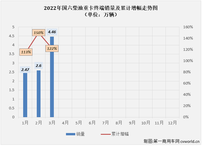 【
 原创】3月份，国内共计销售各类国六柴油重卡车型4.46万辆，环比2月份增长71%，比2月份上牌量多出1.86万辆；同比也继续大增，增幅达到97%，约是去年3月份销量的2倍，4.46万辆也创造了国六柴油重卡市场单月销量的新纪录，比此前最高月销量（3万辆，2021年11月份创造）多出1.46万辆。