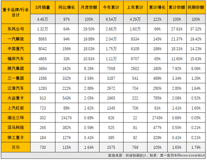 【
 原创】3月份，国内共计销售各类国六柴油重卡车型4.46万辆，环比2月份增长71%，比2月份上牌量多出1.86万辆；同比也继续大增，增幅达到97%，约是去年3月份销量的2倍，4.46万辆也创造了国六柴油重卡市场单月销量的新纪录，比此前最高月销量（3万辆，2021年11月份创造）多出1.46万辆。