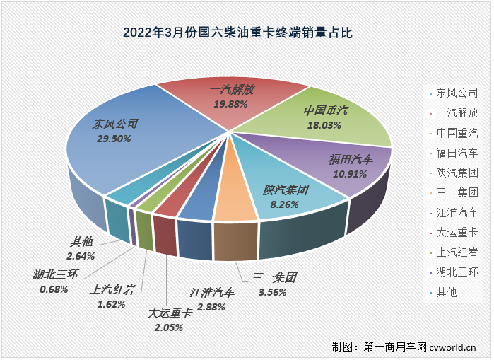 【
 原创】3月份，国内共计销售各类国六柴油重卡车型4.46万辆，环比2月份增长71%，比2月份上牌量多出1.86万辆；同比也继续大增，增幅达到97%，约是去年3月份销量的2倍，4.46万辆也创造了国六柴油重卡市场单月销量的新纪录，比此前最高月销量（3万辆，2021年11月份创造）多出1.46万辆。