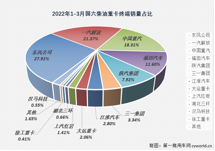 【
 原创】3月份，国内共计销售各类国六柴油重卡车型4.46万辆，环比2月份增长71%，比2月份上牌量多出1.86万辆；同比也继续大增，增幅达到97%，约是去年3月份销量的2倍，4.46万辆也创造了国六柴油重卡市场单月销量的新纪录，比此前最高月销量（3万辆，2021年11月份创造）多出1.46万辆。