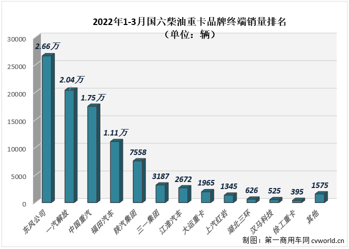 【
 原创】3月份，国内共计销售各类国六柴油重卡车型4.46万辆，环比2月份增长71%，比2月份上牌量多出1.86万辆；同比也继续大增，增幅达到97%，约是去年3月份销量的2倍，4.46万辆也创造了国六柴油重卡市场单月销量的新纪录，比此前最高月销量（3万辆，2021年11月份创造）多出1.46万辆。