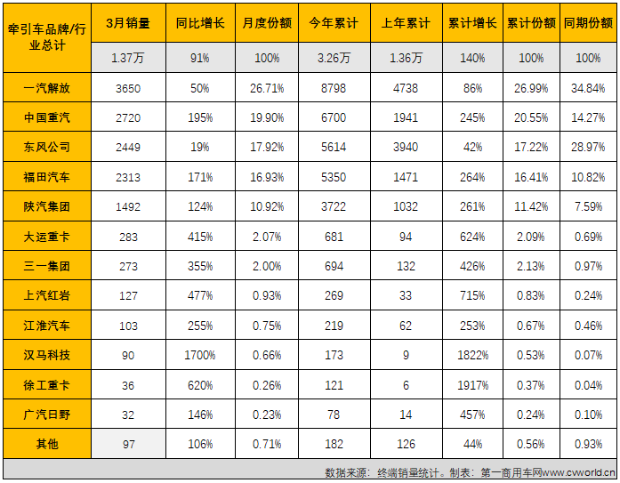 【
 原创】3月份，国内共计销售各类国六柴油重卡车型4.46万辆，环比2月份增长71%，比2月份上牌量多出1.86万辆；同比也继续大增，增幅达到97%，约是去年3月份销量的2倍，4.46万辆也创造了国六柴油重卡市场单月销量的新纪录，比此前最高月销量（3万辆，2021年11月份创造）多出1.46万辆。