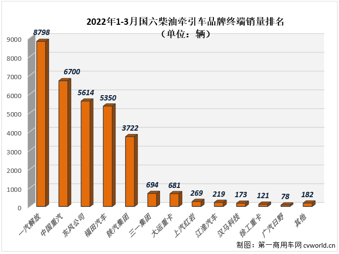 【
 原创】3月份，国内共计销售各类国六柴油重卡车型4.46万辆，环比2月份增长71%，比2月份上牌量多出1.86万辆；同比也继续大增，增幅达到97%，约是去年3月份销量的2倍，4.46万辆也创造了国六柴油重卡市场单月销量的新纪录，比此前最高月销量（3万辆，2021年11月份创造）多出1.46万辆。