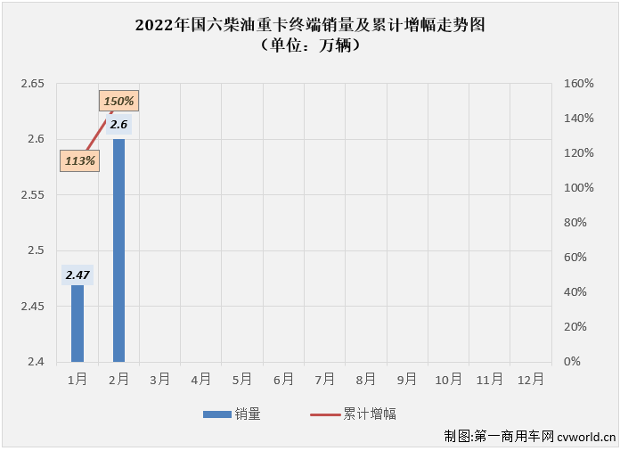 【
 原创】2022年2月份，国内共计销售各类国六柴油重卡车型2.6万辆，环比1月份增长5%，比1月份上牌量多出1300余辆；同比也继续大增，增幅达到200%，约是去年2月份销量的3倍。