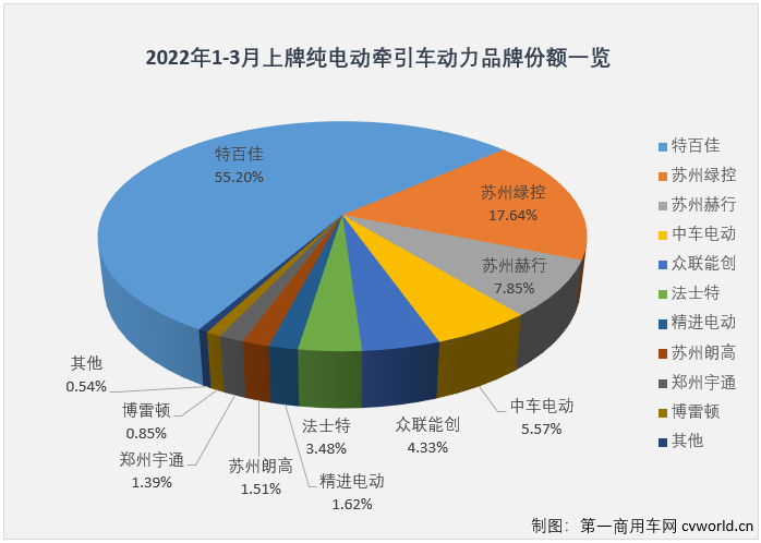【
 原创】新能源重卡动力市场仍由特百佳动力强势领衔。