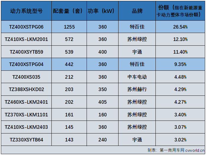 【
 原创】新能源重卡动力市场仍由特百佳动力强势领衔。