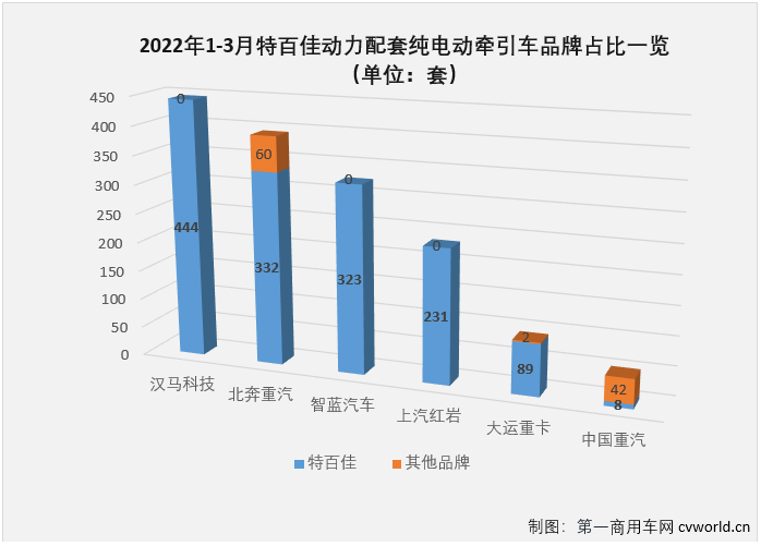【
 原创】新能源重卡动力市场仍由特百佳动力强势领衔。