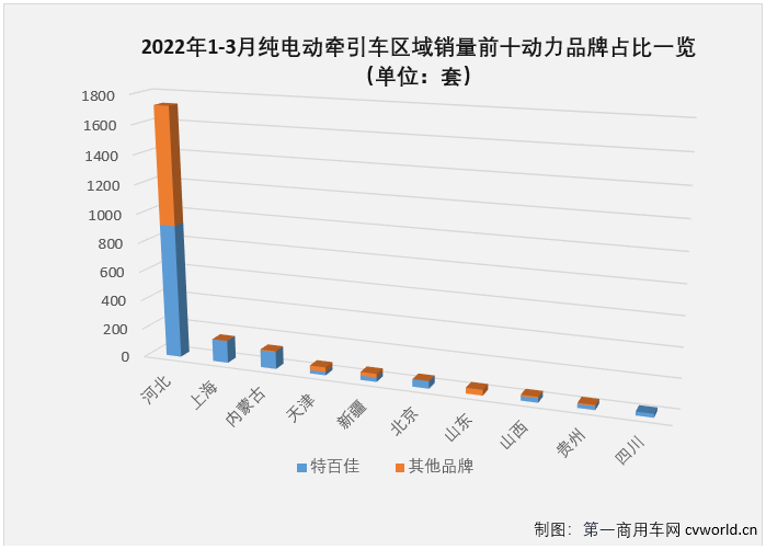 【
 原创】新能源重卡动力市场仍由特百佳动力强势领衔。